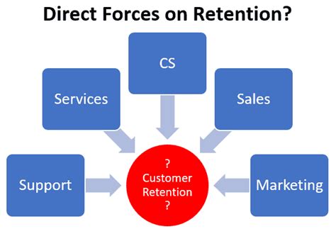 How To Calculate Customer Retention Cost The SaaS CFO