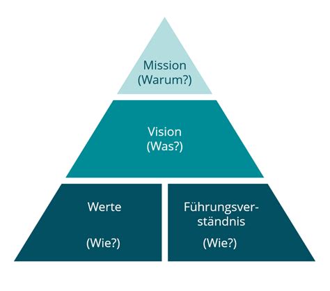 Leitbildentwicklung Mission Vision Und Werte Undconsorten