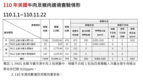 1至11月進口牛豬抽樣 1批美牛萊劑超標、美豬均合格 新聞 Rti 中央廣播電臺