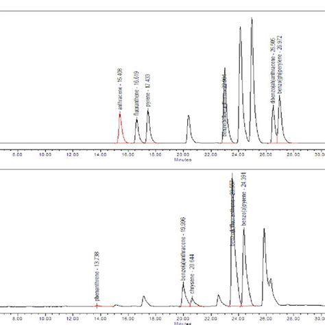 Hplcuv Fld Chromatograms Of Pahs Standard Mixture The Pahs Were