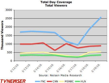 Fox News Wins Haiti, Massachusetts Election Ratings, By A Lot ...