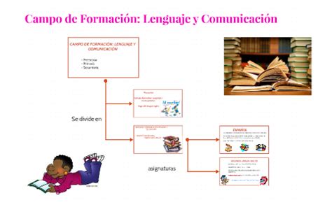 Campo De Formacion Lenguaje Y Comunicacion By Joana Roque On Prezi