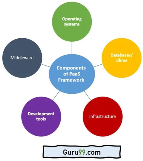 云计算中的 Paas：平台即服务及其示例