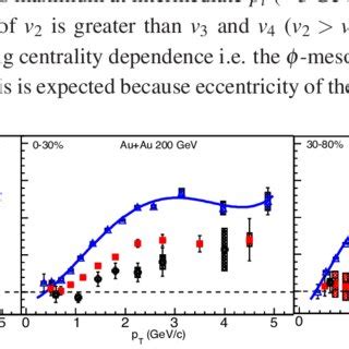 V N Of Meson As A Function Of Transverse Momentum P T In Au Au