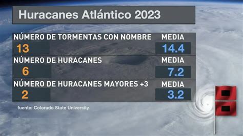 Listado De Los Nombres De Los Huracanes De La Temporada 2023 Eltiempo Es