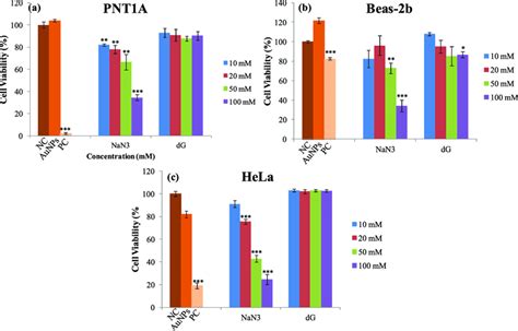 Wst 8 Cell Proliferation Results Of A Pnt1a B Beas 2b And C