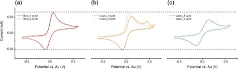 Cyclic Voltammograms Of A The Bare Gold Electrode B The Au Mpa Sam Download Scientific