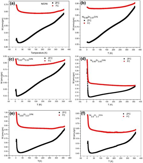 Zfc And Fc Magnetization As A Function Of Temperature Measured At H