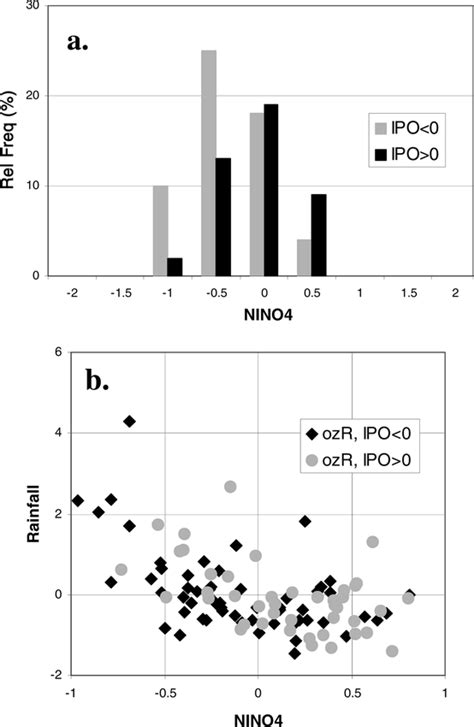 The Predictability Of Interdecadal Changes In ENSO Activity And ENSO