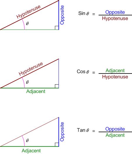 pata: tangent sine cosine