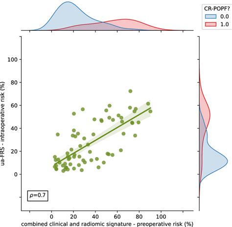 Comparison Of Cr Popf Risk Predicted By The Combined Clinical And Download Scientific Diagram