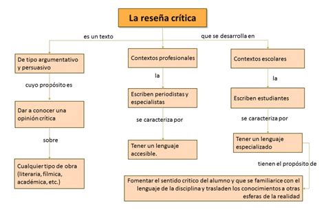 Partes De Una Resena Critica Ejemplo Images And Photos Finder