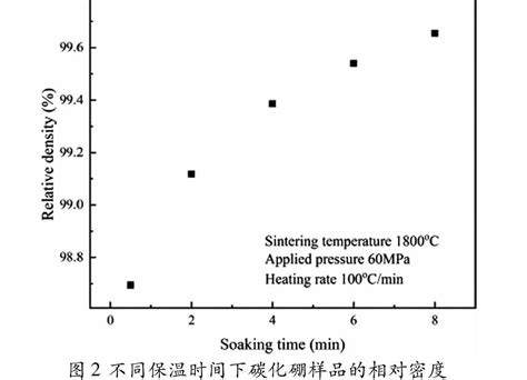 保温时间对碳化硼烧结致密化的影响 参考网