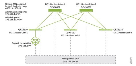 Onboard The Fabric Contrail Networking 21 Juniper Networks