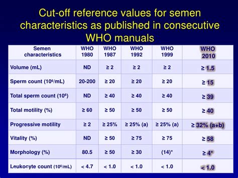 Normal Semen Analysis Values World Health Organization