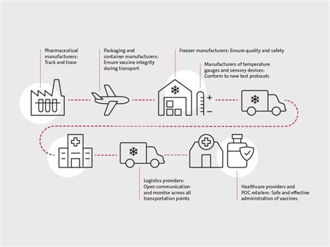 Everything To Know About Cold Chain Logistics Navigating Temperature