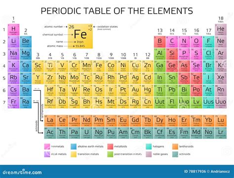 Mendeleev S Periodic Table of the Elements Stock Illustration ...