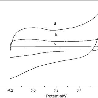 Cyclic Voltammograms Of A Pd Nps Gce B Mwnts Gce And C