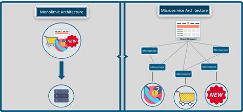 Microservice Architecture Learn Build And Deploy Applications Edureka