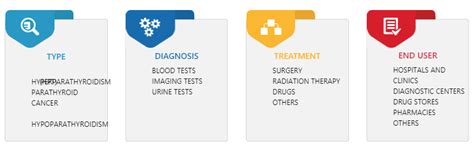 Parathyroid Disorders Market Size And Forecasts Global