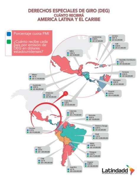 Manual De Uso De Derechos Especiales De Giro Deg Para Fines Fiscales