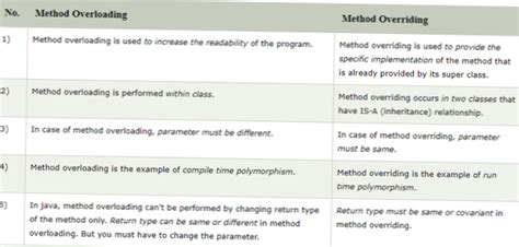 Difference Between Overloading And Overriding Differbetween