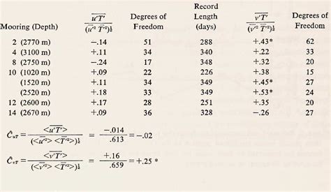 Table 1 From Poleward Heat Flux And Conversion Of Available Potential