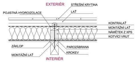 Nadkrokevní izolace svépomocí zateplení střechy Venkovský dům