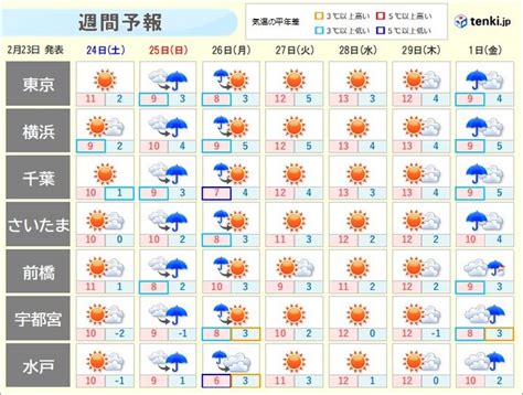 関東 24日土天気回復 25日日～26日月本降りの雨 山沿いは積雪も気象予報士 柴本 愛沙 2024年02月23日 日本