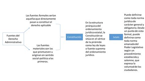 Fuentes Del Derecho Administrativo Ppt