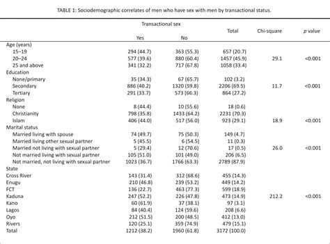 Transactional Sex Between Men And Its Implications On HIV And Sexually