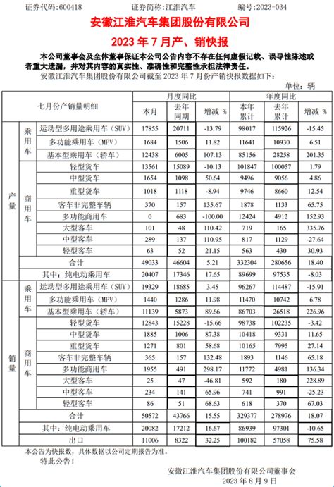 连续6个月正增长，江汽集团未来业绩被看好中国经济网――国家经济门户