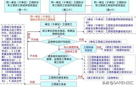 SAREN解答建築工程竣工驗收流程全覽一及時收藏 每日頭條