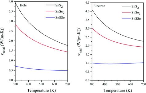 The Total Thermal Conductivity For P And N Type Doping In Sns 2 Snse Download Scientific