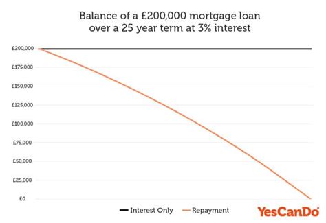 Interest Only Mortgages A Comprehensive Guide YesCanDo