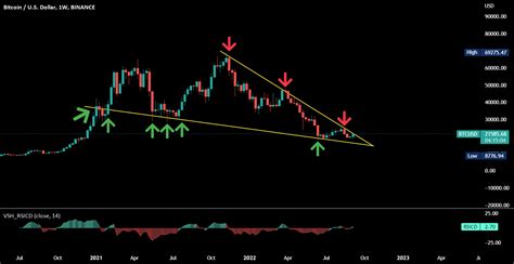 Biggest Falling Wedge Of BTC USD On Weekly Timeframe For BINANCE BTCUSD