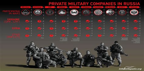 SpecGhost On Twitter Russia N Private Military Companies As