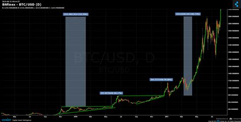 Bitfinex BTC USD Chart Published On Coinigy On August 21st 2018