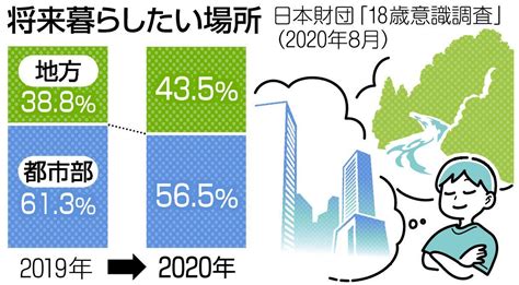 ＜くらしの中から考える＞都会派？田舎派？（みんなの声）：中日新聞web