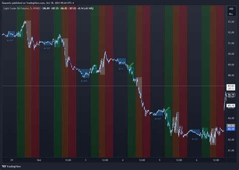 NYMEX CL1 Chart Image By Daamsfx TradingView