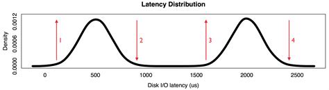 Bimodal Distribution