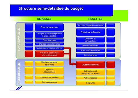 Laboration Budget Communal