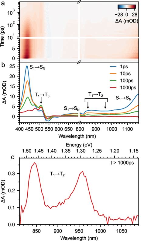 Transient Absorption Spectroscopy Of Rubrene Nanoparticle Films A