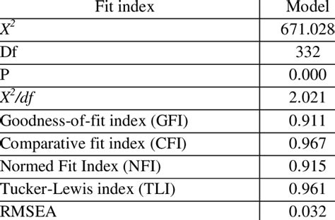 Model Fit Summary For The Research Model Download Scientific Diagram