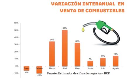 Ventas de combustibles crecieron 14 a agosto Análisis Macro 5Días