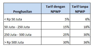 Tarif Pajak Pph Homecare