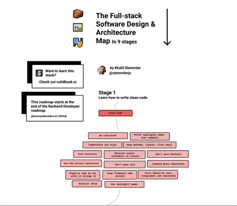 How To Learn Software Design And Architecture [roadmap] Laptrinhx