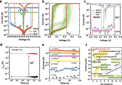 Resistive Switching Characteristics A Volatile Rs With Different Cc