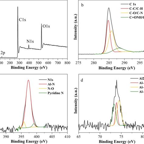 A Ftir Spectra Of N Cd And Nal Cds B Raman Spectra Nal Cds C Tem