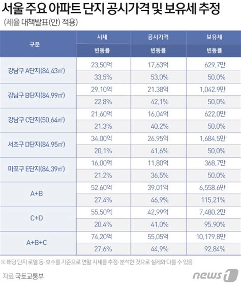 6억 오른 강남 23억 아파트 공시가 현실화에 보유세 420만→630만원 네이트 뉴스